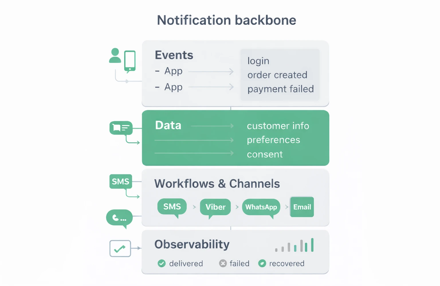 Notification backbone: events, data, workflows and channels (SMS, Viber, WhatsApp, email) and observability.