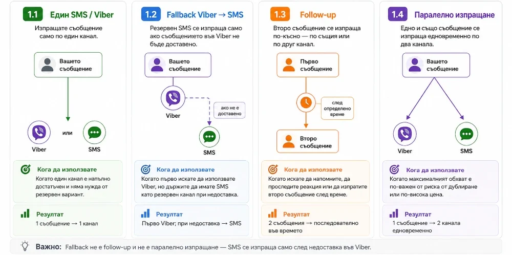 Схема на четири подхода за изпращане на SMS и Viber съобщения: един канал, Viber към SMS fallback, follow-up и паралелно изпращане по два канала.