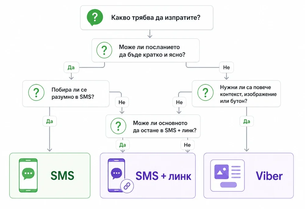 Схема за избор на първи комуникационен канал между SMS, SMS + линк и Viber според това дали посланието може да бъде кратко, дали се побира разумно в SMS и дали е нужен по-богат формат.