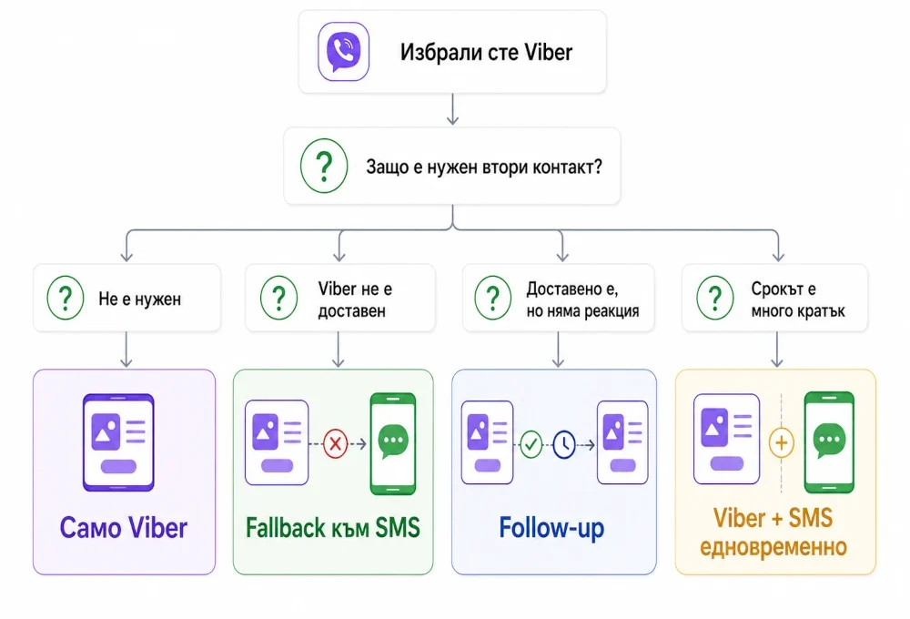 Decision diagram for choosing between Viber without a second message, SMS fallback, follow-up and simultaneous Viber and SMS sending, based on the reason for the second contact.